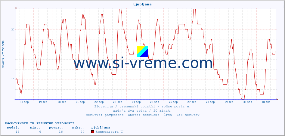 POVPREČJE :: Ljubljana :: temperatura | vlaga | smer vetra | hitrost vetra | sunki vetra | tlak | padavine | temp. rosišča :: zadnja dva tedna / 30 minut.