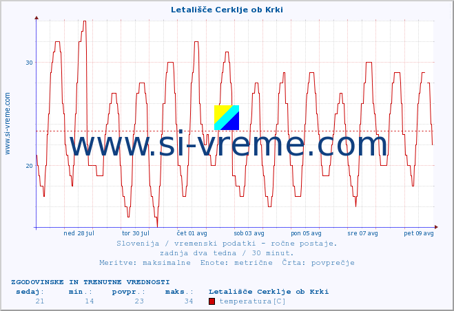 POVPREČJE :: Letališče Cerklje ob Krki :: temperatura | vlaga | smer vetra | hitrost vetra | sunki vetra | tlak | padavine | temp. rosišča :: zadnja dva tedna / 30 minut.