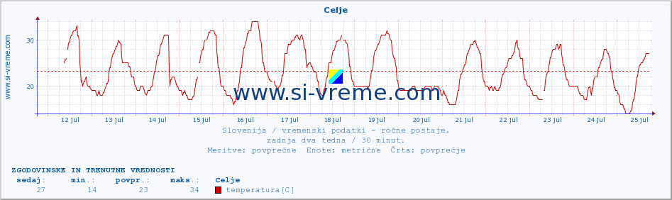 Slovenija : vremenski podatki - ročne postaje. :: Celje :: temperatura | vlaga | smer vetra | hitrost vetra | sunki vetra | tlak | padavine | temp. rosišča :: zadnja dva tedna / 30 minut.