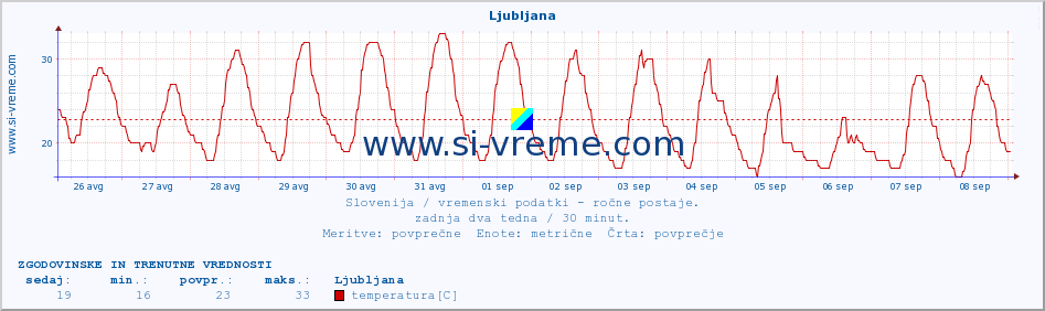 POVPREČJE :: Ljubljana :: temperatura | vlaga | smer vetra | hitrost vetra | sunki vetra | tlak | padavine | temp. rosišča :: zadnja dva tedna / 30 minut.