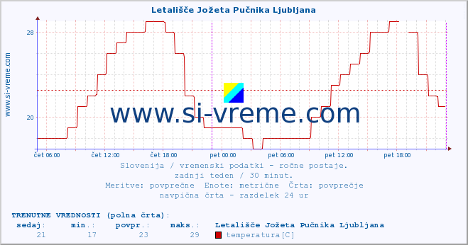 POVPREČJE :: Letališče Jožeta Pučnika Ljubljana :: temperatura | vlaga | smer vetra | hitrost vetra | sunki vetra | tlak | padavine | temp. rosišča :: zadnji teden / 30 minut.