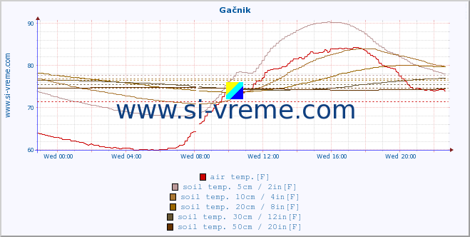  :: Gačnik :: air temp. | humi- dity | wind dir. | wind speed | wind gusts | air pressure | precipi- tation | sun strength | soil temp. 5cm / 2in | soil temp. 10cm / 4in | soil temp. 20cm / 8in | soil temp. 30cm / 12in | soil temp. 50cm / 20in :: last day / 5 minutes.