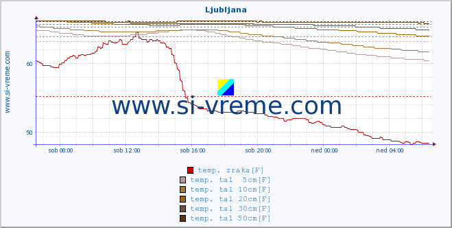 POVPREČJE :: Ljubljana :: temp. zraka | vlaga | smer vetra | hitrost vetra | sunki vetra | tlak | padavine | sonce | temp. tal  5cm | temp. tal 10cm | temp. tal 20cm | temp. tal 30cm | temp. tal 50cm :: zadnji dan / 5 minut.