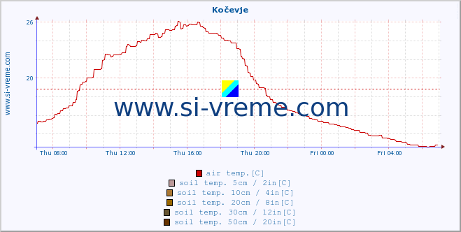  :: Kočevje :: air temp. | humi- dity | wind dir. | wind speed | wind gusts | air pressure | precipi- tation | sun strength | soil temp. 5cm / 2in | soil temp. 10cm / 4in | soil temp. 20cm / 8in | soil temp. 30cm / 12in | soil temp. 50cm / 20in :: last day / 5 minutes.