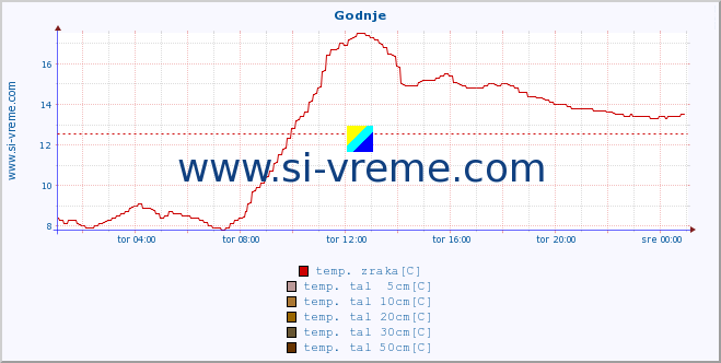 POVPREČJE :: Godnje :: temp. zraka | vlaga | smer vetra | hitrost vetra | sunki vetra | tlak | padavine | sonce | temp. tal  5cm | temp. tal 10cm | temp. tal 20cm | temp. tal 30cm | temp. tal 50cm :: zadnji dan / 5 minut.