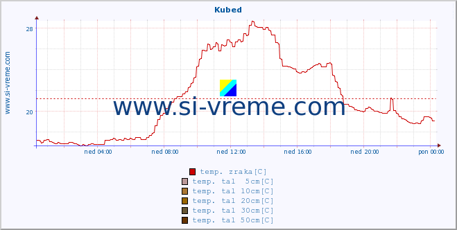 POVPREČJE :: Kubed :: temp. zraka | vlaga | smer vetra | hitrost vetra | sunki vetra | tlak | padavine | sonce | temp. tal  5cm | temp. tal 10cm | temp. tal 20cm | temp. tal 30cm | temp. tal 50cm :: zadnji dan / 5 minut.