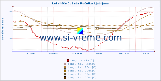 POVPREČJE :: Letališče Jožeta Pučnika Ljubljana :: temp. zraka | vlaga | smer vetra | hitrost vetra | sunki vetra | tlak | padavine | sonce | temp. tal  5cm | temp. tal 10cm | temp. tal 20cm | temp. tal 30cm | temp. tal 50cm :: zadnji dan / 5 minut.