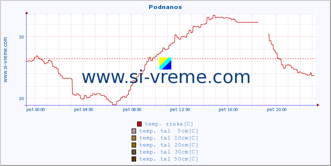 POVPREČJE :: Podnanos :: temp. zraka | vlaga | smer vetra | hitrost vetra | sunki vetra | tlak | padavine | sonce | temp. tal  5cm | temp. tal 10cm | temp. tal 20cm | temp. tal 30cm | temp. tal 50cm :: zadnji dan / 5 minut.