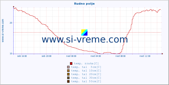 POVPREČJE :: Rudno polje :: temp. zraka | vlaga | smer vetra | hitrost vetra | sunki vetra | tlak | padavine | sonce | temp. tal  5cm | temp. tal 10cm | temp. tal 20cm | temp. tal 30cm | temp. tal 50cm :: zadnji dan / 5 minut.