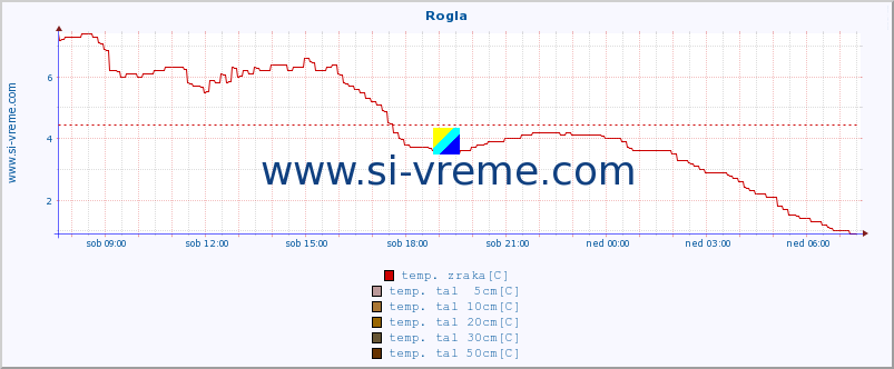 POVPREČJE :: Rogla :: temp. zraka | vlaga | smer vetra | hitrost vetra | sunki vetra | tlak | padavine | sonce | temp. tal  5cm | temp. tal 10cm | temp. tal 20cm | temp. tal 30cm | temp. tal 50cm :: zadnji dan / 5 minut.