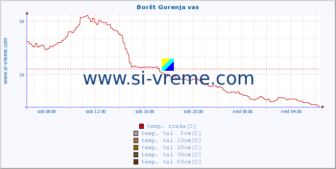 POVPREČJE :: Boršt Gorenja vas :: temp. zraka | vlaga | smer vetra | hitrost vetra | sunki vetra | tlak | padavine | sonce | temp. tal  5cm | temp. tal 10cm | temp. tal 20cm | temp. tal 30cm | temp. tal 50cm :: zadnji dan / 5 minut.