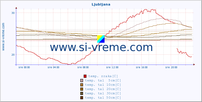 POVPREČJE :: Ljubljana :: temp. zraka | vlaga | smer vetra | hitrost vetra | sunki vetra | tlak | padavine | sonce | temp. tal  5cm | temp. tal 10cm | temp. tal 20cm | temp. tal 30cm | temp. tal 50cm :: zadnji dan / 5 minut.