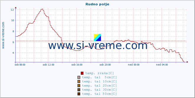 POVPREČJE :: Rudno polje :: temp. zraka | vlaga | smer vetra | hitrost vetra | sunki vetra | tlak | padavine | sonce | temp. tal  5cm | temp. tal 10cm | temp. tal 20cm | temp. tal 30cm | temp. tal 50cm :: zadnji dan / 5 minut.