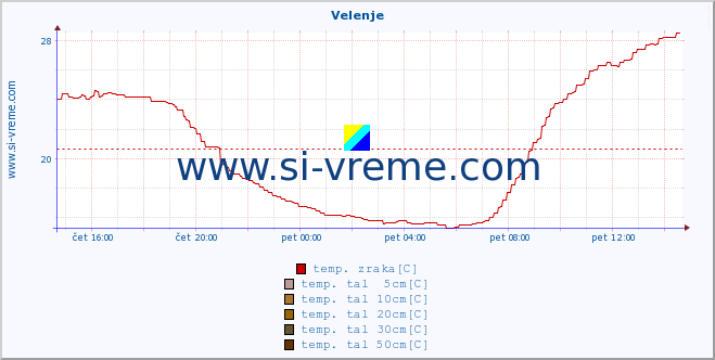 POVPREČJE :: Velenje :: temp. zraka | vlaga | smer vetra | hitrost vetra | sunki vetra | tlak | padavine | sonce | temp. tal  5cm | temp. tal 10cm | temp. tal 20cm | temp. tal 30cm | temp. tal 50cm :: zadnji dan / 5 minut.