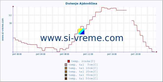 POVPREČJE :: Dolenje Ajdovščina :: temp. zraka | vlaga | smer vetra | hitrost vetra | sunki vetra | tlak | padavine | sonce | temp. tal  5cm | temp. tal 10cm | temp. tal 20cm | temp. tal 30cm | temp. tal 50cm :: zadnji dan / 5 minut.