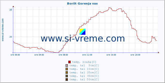 POVPREČJE :: Boršt Gorenja vas :: temp. zraka | vlaga | smer vetra | hitrost vetra | sunki vetra | tlak | padavine | sonce | temp. tal  5cm | temp. tal 10cm | temp. tal 20cm | temp. tal 30cm | temp. tal 50cm :: zadnji dan / 5 minut.