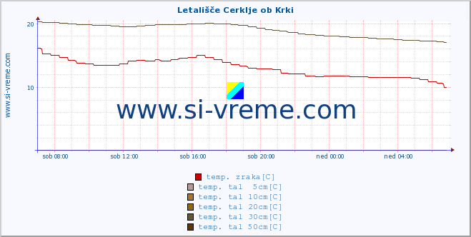 POVPREČJE :: Letališče Cerklje ob Krki :: temp. zraka | vlaga | smer vetra | hitrost vetra | sunki vetra | tlak | padavine | sonce | temp. tal  5cm | temp. tal 10cm | temp. tal 20cm | temp. tal 30cm | temp. tal 50cm :: zadnji dan / 5 minut.