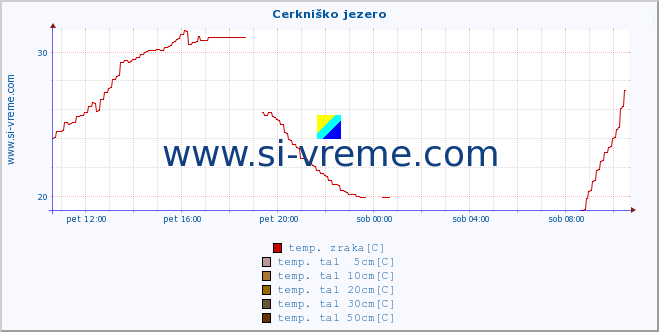 POVPREČJE :: Cerkniško jezero :: temp. zraka | vlaga | smer vetra | hitrost vetra | sunki vetra | tlak | padavine | sonce | temp. tal  5cm | temp. tal 10cm | temp. tal 20cm | temp. tal 30cm | temp. tal 50cm :: zadnji dan / 5 minut.