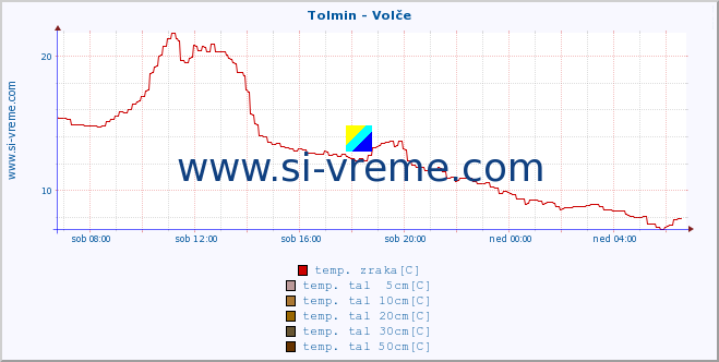 POVPREČJE :: Tolmin - Volče :: temp. zraka | vlaga | smer vetra | hitrost vetra | sunki vetra | tlak | padavine | sonce | temp. tal  5cm | temp. tal 10cm | temp. tal 20cm | temp. tal 30cm | temp. tal 50cm :: zadnji dan / 5 minut.