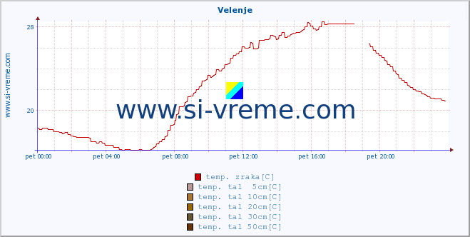 POVPREČJE :: Velenje :: temp. zraka | vlaga | smer vetra | hitrost vetra | sunki vetra | tlak | padavine | sonce | temp. tal  5cm | temp. tal 10cm | temp. tal 20cm | temp. tal 30cm | temp. tal 50cm :: zadnji dan / 5 minut.