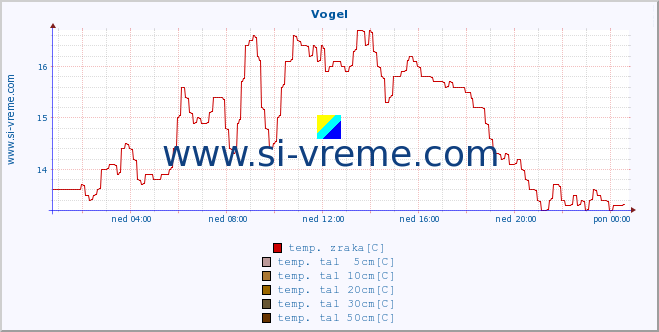 POVPREČJE :: Vogel :: temp. zraka | vlaga | smer vetra | hitrost vetra | sunki vetra | tlak | padavine | sonce | temp. tal  5cm | temp. tal 10cm | temp. tal 20cm | temp. tal 30cm | temp. tal 50cm :: zadnji dan / 5 minut.