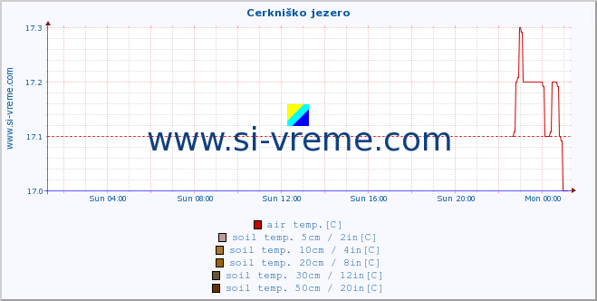  :: Cerkniško jezero :: air temp. | humi- dity | wind dir. | wind speed | wind gusts | air pressure | precipi- tation | sun strength | soil temp. 5cm / 2in | soil temp. 10cm / 4in | soil temp. 20cm / 8in | soil temp. 30cm / 12in | soil temp. 50cm / 20in :: last day / 5 minutes.