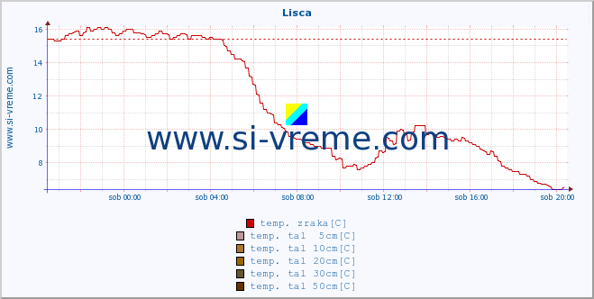 POVPREČJE :: Lisca :: temp. zraka | vlaga | smer vetra | hitrost vetra | sunki vetra | tlak | padavine | sonce | temp. tal  5cm | temp. tal 10cm | temp. tal 20cm | temp. tal 30cm | temp. tal 50cm :: zadnji dan / 5 minut.