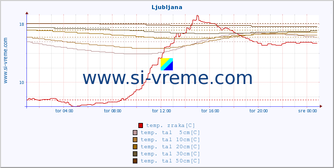 POVPREČJE :: Ljubljana :: temp. zraka | vlaga | smer vetra | hitrost vetra | sunki vetra | tlak | padavine | sonce | temp. tal  5cm | temp. tal 10cm | temp. tal 20cm | temp. tal 30cm | temp. tal 50cm :: zadnji dan / 5 minut.