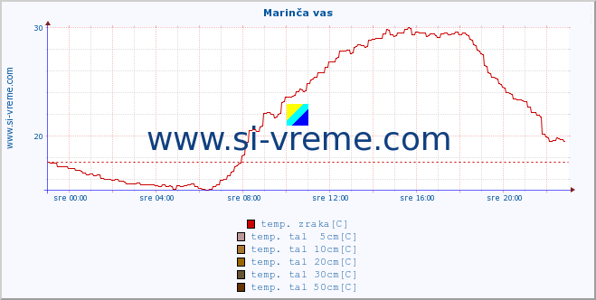 POVPREČJE :: Marinča vas :: temp. zraka | vlaga | smer vetra | hitrost vetra | sunki vetra | tlak | padavine | sonce | temp. tal  5cm | temp. tal 10cm | temp. tal 20cm | temp. tal 30cm | temp. tal 50cm :: zadnji dan / 5 minut.