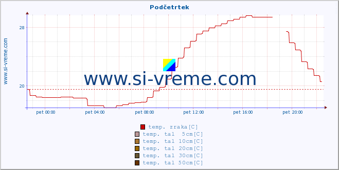 POVPREČJE :: Podčetrtek :: temp. zraka | vlaga | smer vetra | hitrost vetra | sunki vetra | tlak | padavine | sonce | temp. tal  5cm | temp. tal 10cm | temp. tal 20cm | temp. tal 30cm | temp. tal 50cm :: zadnji dan / 5 minut.