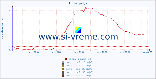 POVPREČJE :: Rudno polje :: temp. zraka | vlaga | smer vetra | hitrost vetra | sunki vetra | tlak | padavine | sonce | temp. tal  5cm | temp. tal 10cm | temp. tal 20cm | temp. tal 30cm | temp. tal 50cm :: zadnji dan / 5 minut.