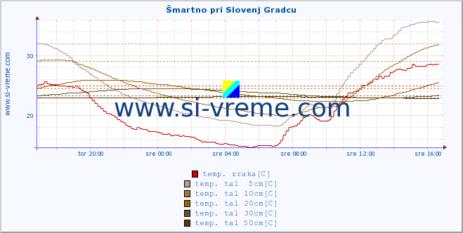 POVPREČJE :: Šmartno pri Slovenj Gradcu :: temp. zraka | vlaga | smer vetra | hitrost vetra | sunki vetra | tlak | padavine | sonce | temp. tal  5cm | temp. tal 10cm | temp. tal 20cm | temp. tal 30cm | temp. tal 50cm :: zadnji dan / 5 minut.