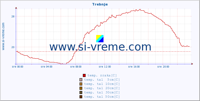 POVPREČJE :: Trebnje :: temp. zraka | vlaga | smer vetra | hitrost vetra | sunki vetra | tlak | padavine | sonce | temp. tal  5cm | temp. tal 10cm | temp. tal 20cm | temp. tal 30cm | temp. tal 50cm :: zadnji dan / 5 minut.