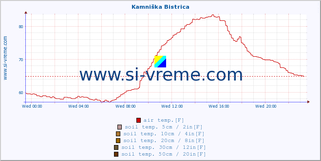  :: Kamniška Bistrica :: air temp. | humi- dity | wind dir. | wind speed | wind gusts | air pressure | precipi- tation | sun strength | soil temp. 5cm / 2in | soil temp. 10cm / 4in | soil temp. 20cm / 8in | soil temp. 30cm / 12in | soil temp. 50cm / 20in :: last day / 5 minutes.