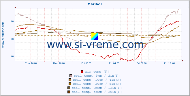  :: Maribor :: air temp. | humi- dity | wind dir. | wind speed | wind gusts | air pressure | precipi- tation | sun strength | soil temp. 5cm / 2in | soil temp. 10cm / 4in | soil temp. 20cm / 8in | soil temp. 30cm / 12in | soil temp. 50cm / 20in :: last day / 5 minutes.