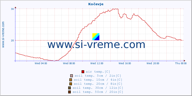  :: Kočevje :: air temp. | humi- dity | wind dir. | wind speed | wind gusts | air pressure | precipi- tation | sun strength | soil temp. 5cm / 2in | soil temp. 10cm / 4in | soil temp. 20cm / 8in | soil temp. 30cm / 12in | soil temp. 50cm / 20in :: last day / 5 minutes.