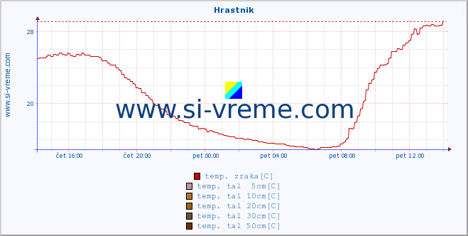 POVPREČJE :: Hrastnik :: temp. zraka | vlaga | smer vetra | hitrost vetra | sunki vetra | tlak | padavine | sonce | temp. tal  5cm | temp. tal 10cm | temp. tal 20cm | temp. tal 30cm | temp. tal 50cm :: zadnji dan / 5 minut.