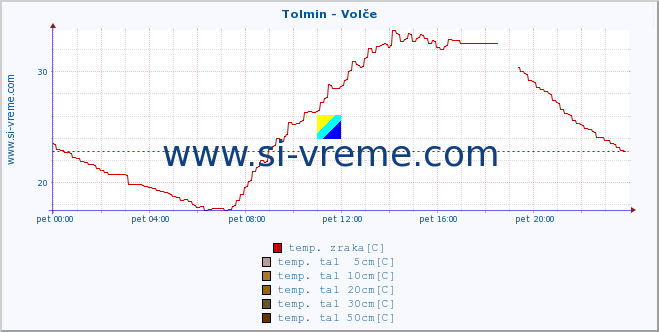 POVPREČJE :: Tolmin - Volče :: temp. zraka | vlaga | smer vetra | hitrost vetra | sunki vetra | tlak | padavine | sonce | temp. tal  5cm | temp. tal 10cm | temp. tal 20cm | temp. tal 30cm | temp. tal 50cm :: zadnji dan / 5 minut.
