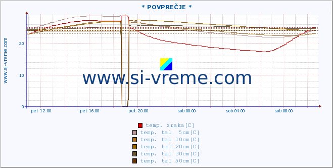 POVPREČJE :: * POVPREČJE * :: temp. zraka | vlaga | smer vetra | hitrost vetra | sunki vetra | tlak | padavine | sonce | temp. tal  5cm | temp. tal 10cm | temp. tal 20cm | temp. tal 30cm | temp. tal 50cm :: zadnji dan / 5 minut.