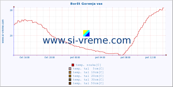 POVPREČJE :: Boršt Gorenja vas :: temp. zraka | vlaga | smer vetra | hitrost vetra | sunki vetra | tlak | padavine | sonce | temp. tal  5cm | temp. tal 10cm | temp. tal 20cm | temp. tal 30cm | temp. tal 50cm :: zadnji dan / 5 minut.