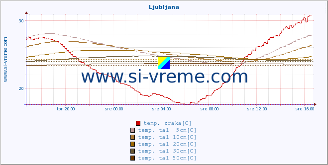 POVPREČJE :: Ljubljana :: temp. zraka | vlaga | smer vetra | hitrost vetra | sunki vetra | tlak | padavine | sonce | temp. tal  5cm | temp. tal 10cm | temp. tal 20cm | temp. tal 30cm | temp. tal 50cm :: zadnji dan / 5 minut.