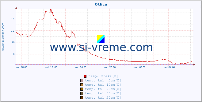 POVPREČJE :: Otlica :: temp. zraka | vlaga | smer vetra | hitrost vetra | sunki vetra | tlak | padavine | sonce | temp. tal  5cm | temp. tal 10cm | temp. tal 20cm | temp. tal 30cm | temp. tal 50cm :: zadnji dan / 5 minut.