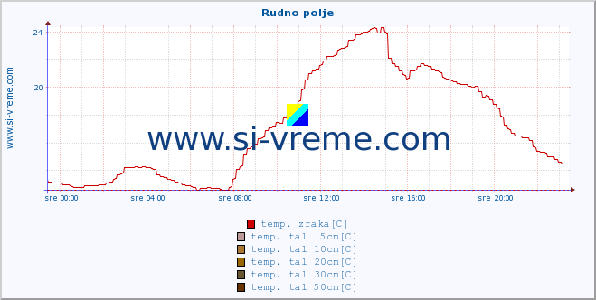 POVPREČJE :: Rudno polje :: temp. zraka | vlaga | smer vetra | hitrost vetra | sunki vetra | tlak | padavine | sonce | temp. tal  5cm | temp. tal 10cm | temp. tal 20cm | temp. tal 30cm | temp. tal 50cm :: zadnji dan / 5 minut.