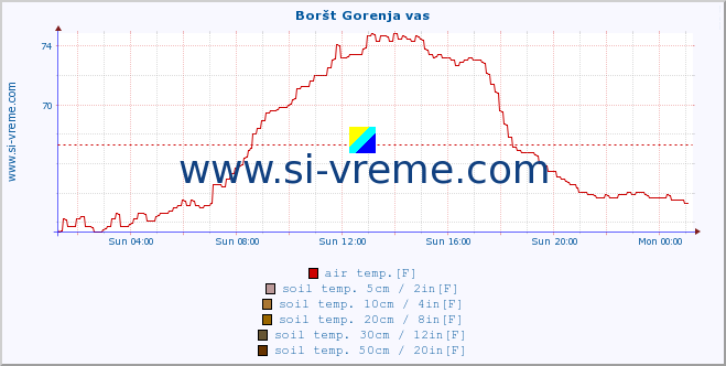  :: Boršt Gorenja vas :: air temp. | humi- dity | wind dir. | wind speed | wind gusts | air pressure | precipi- tation | sun strength | soil temp. 5cm / 2in | soil temp. 10cm / 4in | soil temp. 20cm / 8in | soil temp. 30cm / 12in | soil temp. 50cm / 20in :: last day / 5 minutes.