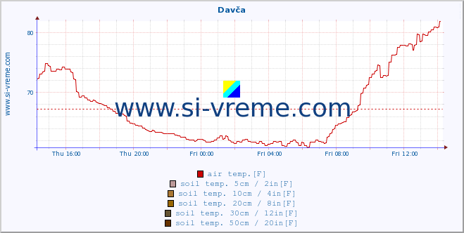  :: Davča :: air temp. | humi- dity | wind dir. | wind speed | wind gusts | air pressure | precipi- tation | sun strength | soil temp. 5cm / 2in | soil temp. 10cm / 4in | soil temp. 20cm / 8in | soil temp. 30cm / 12in | soil temp. 50cm / 20in :: last day / 5 minutes.
