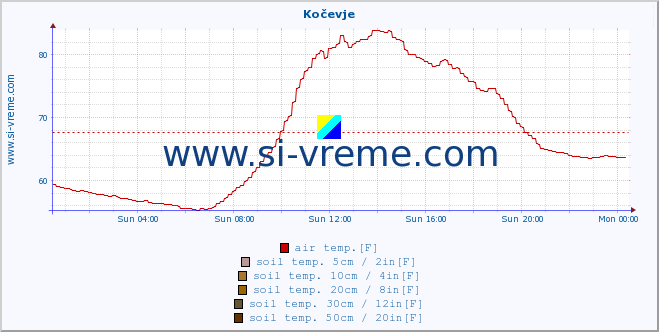  :: Kočevje :: air temp. | humi- dity | wind dir. | wind speed | wind gusts | air pressure | precipi- tation | sun strength | soil temp. 5cm / 2in | soil temp. 10cm / 4in | soil temp. 20cm / 8in | soil temp. 30cm / 12in | soil temp. 50cm / 20in :: last day / 5 minutes.