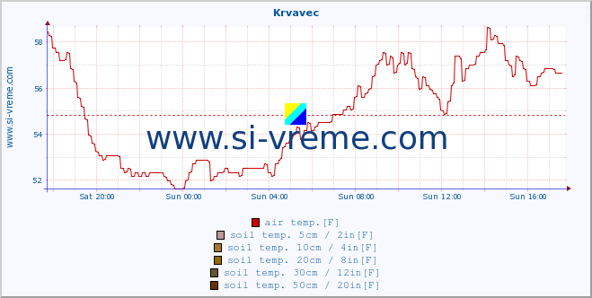  :: Krvavec :: air temp. | humi- dity | wind dir. | wind speed | wind gusts | air pressure | precipi- tation | sun strength | soil temp. 5cm / 2in | soil temp. 10cm / 4in | soil temp. 20cm / 8in | soil temp. 30cm / 12in | soil temp. 50cm / 20in :: last day / 5 minutes.