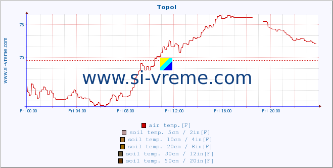  :: Topol :: air temp. | humi- dity | wind dir. | wind speed | wind gusts | air pressure | precipi- tation | sun strength | soil temp. 5cm / 2in | soil temp. 10cm / 4in | soil temp. 20cm / 8in | soil temp. 30cm / 12in | soil temp. 50cm / 20in :: last day / 5 minutes.