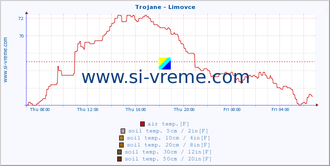  :: Trojane - Limovce :: air temp. | humi- dity | wind dir. | wind speed | wind gusts | air pressure | precipi- tation | sun strength | soil temp. 5cm / 2in | soil temp. 10cm / 4in | soil temp. 20cm / 8in | soil temp. 30cm / 12in | soil temp. 50cm / 20in :: last day / 5 minutes.