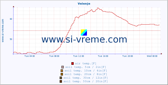  :: Velenje :: air temp. | humi- dity | wind dir. | wind speed | wind gusts | air pressure | precipi- tation | sun strength | soil temp. 5cm / 2in | soil temp. 10cm / 4in | soil temp. 20cm / 8in | soil temp. 30cm / 12in | soil temp. 50cm / 20in :: last day / 5 minutes.